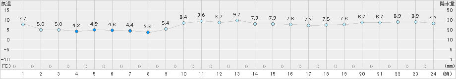 油谷(>2018年12月13日)のアメダスグラフ