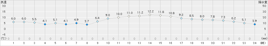 佐伯(>2018年12月13日)のアメダスグラフ