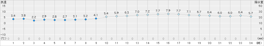 佐賀(>2018年12月13日)のアメダスグラフ