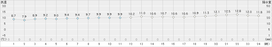 中甑(>2018年12月13日)のアメダスグラフ