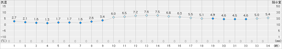 牧之原(>2018年12月13日)のアメダスグラフ