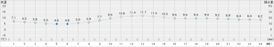 鹿児島(>2018年12月13日)のアメダスグラフ