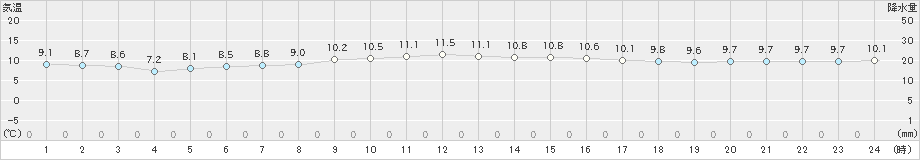 中種子(>2018年12月13日)のアメダスグラフ