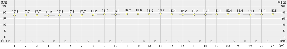 与論島(>2018年12月13日)のアメダスグラフ