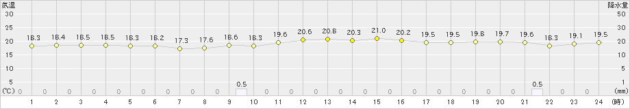 盛山(>2018年12月13日)のアメダスグラフ