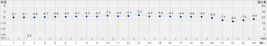 声問(>2018年12月14日)のアメダスグラフ