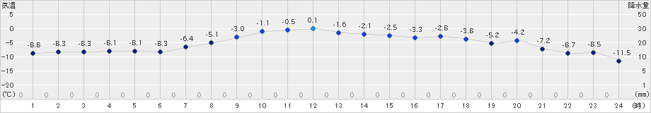 千歳(>2018年12月14日)のアメダスグラフ