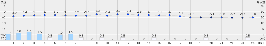 倶知安(>2018年12月14日)のアメダスグラフ