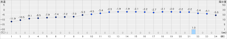 興部(>2018年12月14日)のアメダスグラフ