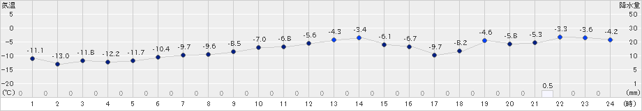 常呂(>2018年12月14日)のアメダスグラフ