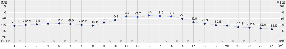 ぬかびら源泉郷(>2018年12月14日)のアメダスグラフ