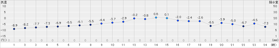 糠内(>2018年12月14日)のアメダスグラフ