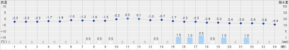 木古内(>2018年12月14日)のアメダスグラフ