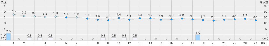 鼠ケ関(>2018年12月14日)のアメダスグラフ