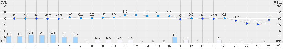 喜多方(>2018年12月14日)のアメダスグラフ