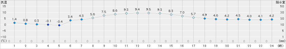 越谷(>2018年12月14日)のアメダスグラフ