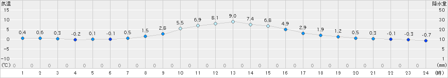 小河内(>2018年12月14日)のアメダスグラフ