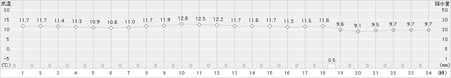 新島(>2018年12月14日)のアメダスグラフ