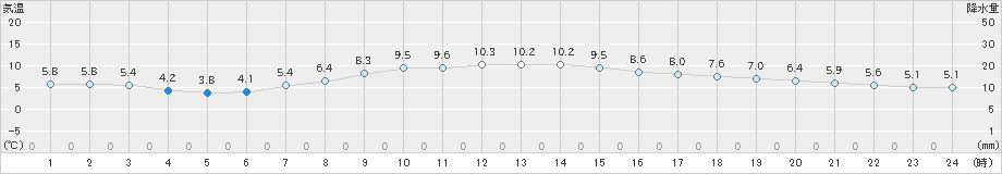 千葉(>2018年12月14日)のアメダスグラフ