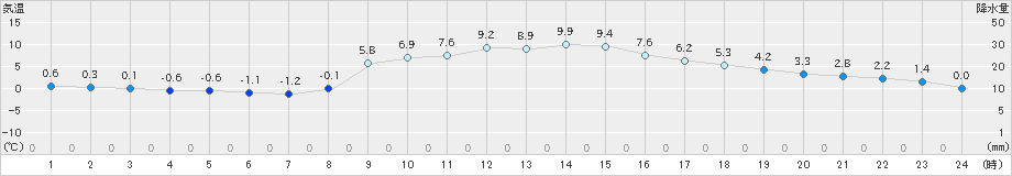 勝沼(>2018年12月14日)のアメダスグラフ