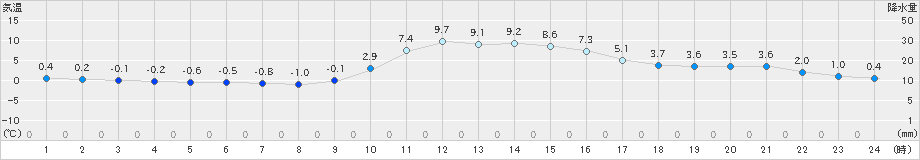 切石(>2018年12月14日)のアメダスグラフ