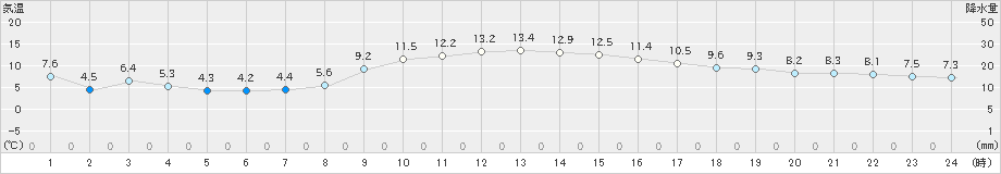 清水(>2018年12月14日)のアメダスグラフ