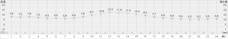 御前崎(>2018年12月14日)のアメダスグラフ