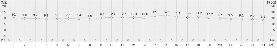 石廊崎(>2018年12月14日)のアメダスグラフ