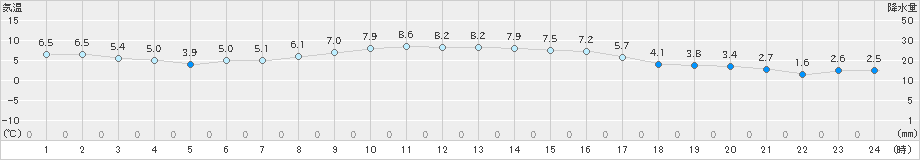 愛西(>2018年12月14日)のアメダスグラフ