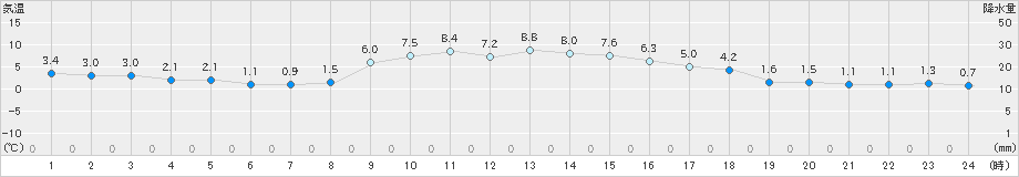 美濃(>2018年12月14日)のアメダスグラフ