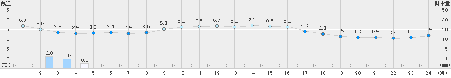 関ケ原(>2018年12月14日)のアメダスグラフ