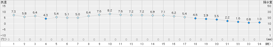 四日市(>2018年12月14日)のアメダスグラフ