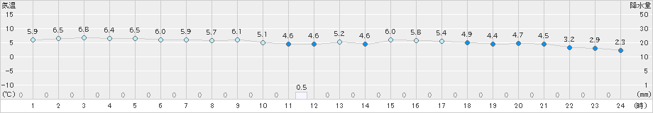 粥見(>2018年12月14日)のアメダスグラフ