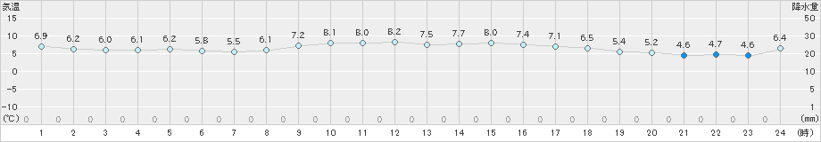 鳥羽(>2018年12月14日)のアメダスグラフ