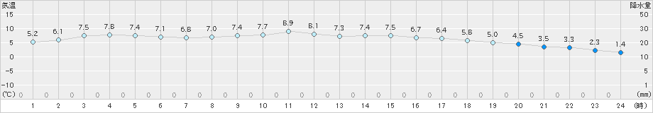 南伊勢(>2018年12月14日)のアメダスグラフ