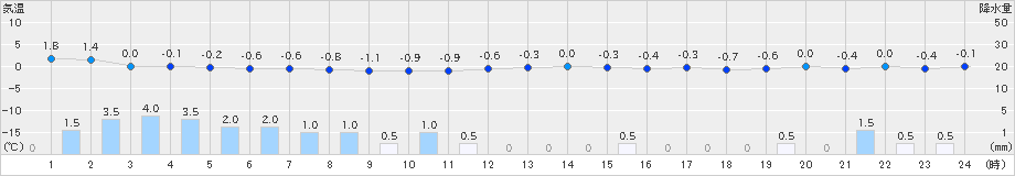 関山(>2018年12月14日)のアメダスグラフ