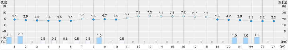 舞鶴(>2018年12月14日)のアメダスグラフ