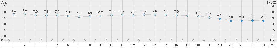 熊取(>2018年12月14日)のアメダスグラフ