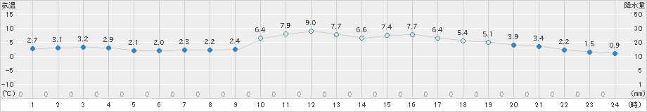 高梁(>2018年12月14日)のアメダスグラフ