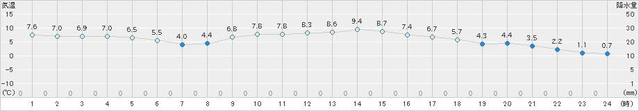 滝宮(>2018年12月14日)のアメダスグラフ