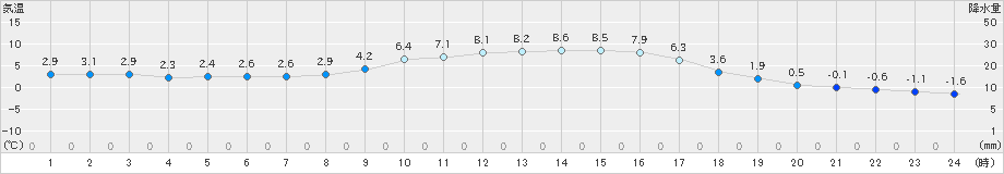 鹿北(>2018年12月14日)のアメダスグラフ