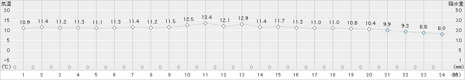 上中(>2018年12月14日)のアメダスグラフ