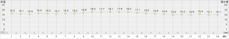 笠利(>2018年12月14日)のアメダスグラフ