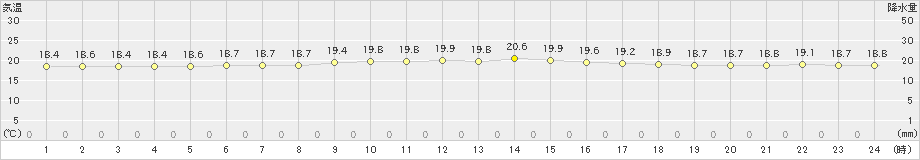 北原(>2018年12月14日)のアメダスグラフ