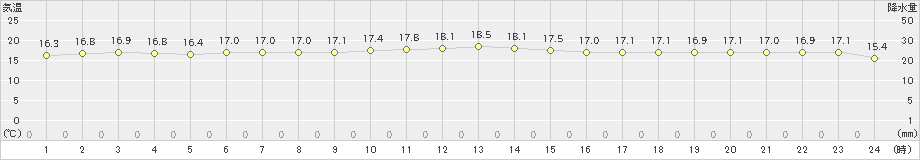 渡嘉敷(>2018年12月14日)のアメダスグラフ