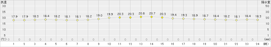 那覇(>2018年12月14日)のアメダスグラフ