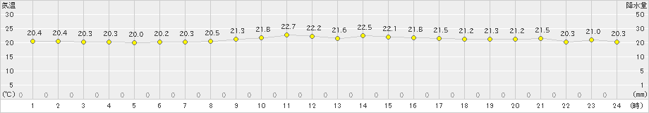 波照間(>2018年12月14日)のアメダスグラフ