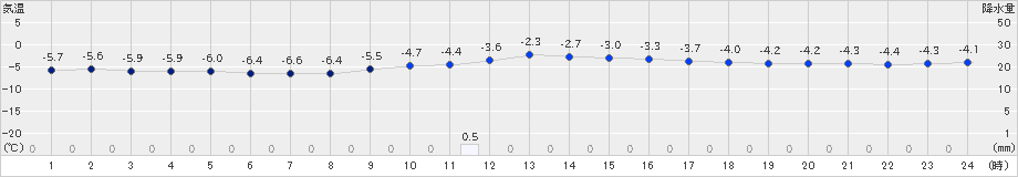 夕張(>2018年12月15日)のアメダスグラフ