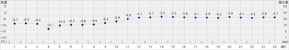 喜茂別(>2018年12月15日)のアメダスグラフ