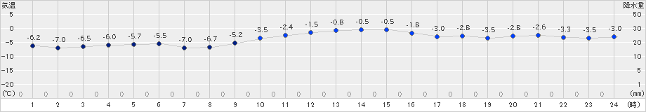 日高門別(>2018年12月15日)のアメダスグラフ